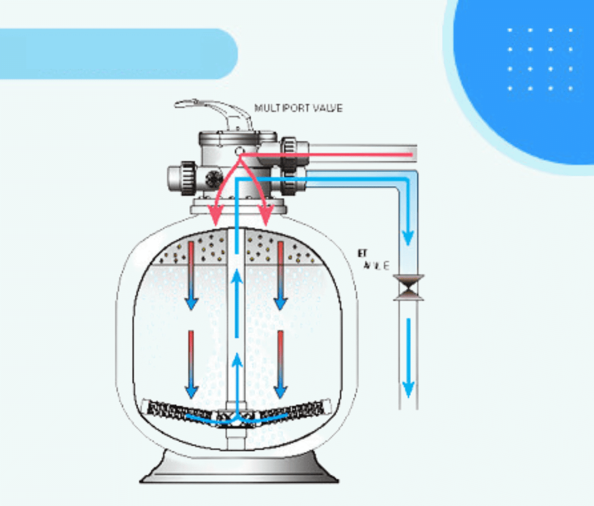 Bình Lọc cát Waterco S800 đính kèm MPV 50mm